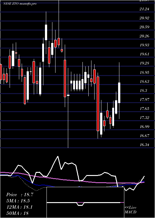  weekly chart ZtoExpress