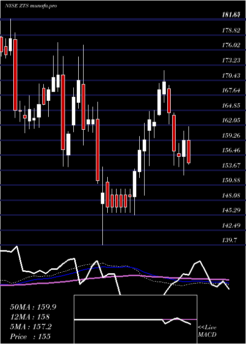  weekly chart ZoetisInc