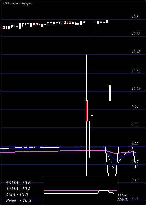  Daily chart AacHoldings