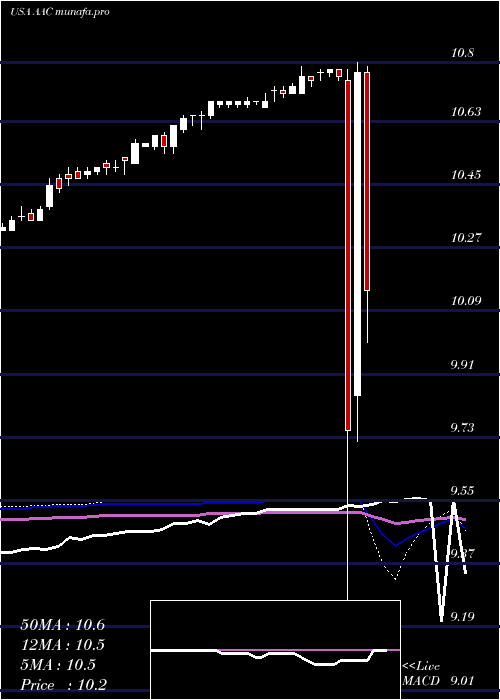  weekly chart AacHoldings