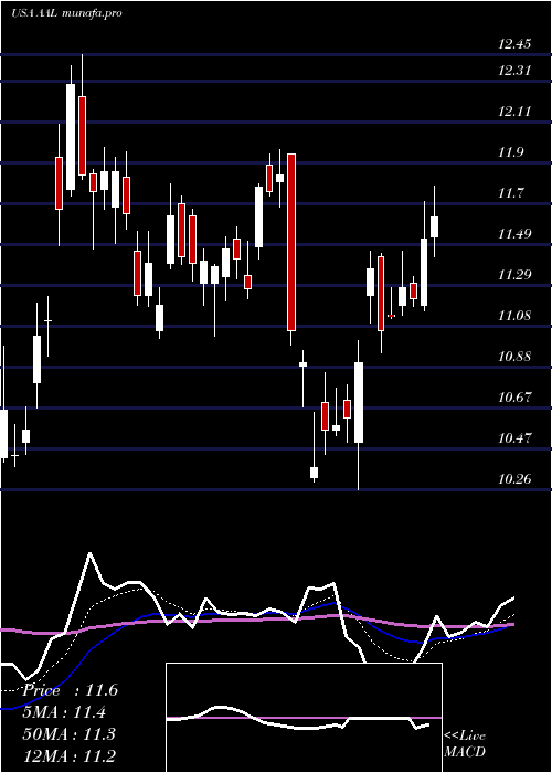  Daily chart AmericanAirlines