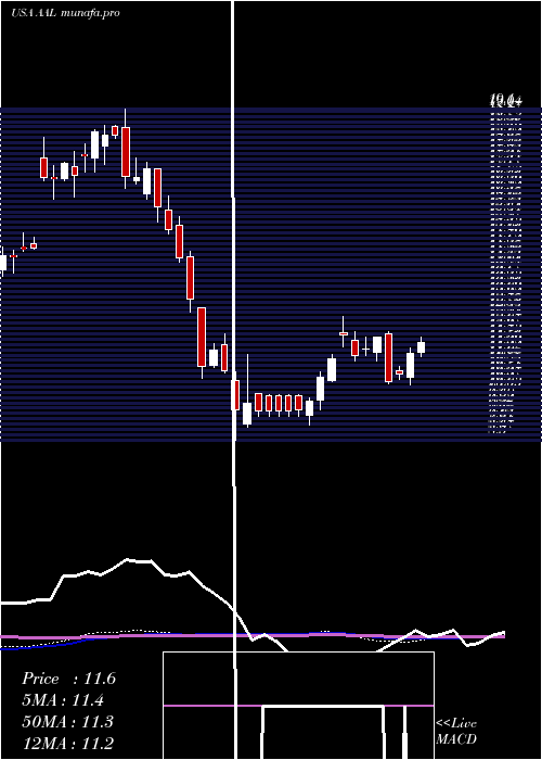  weekly chart AmericanAirlines