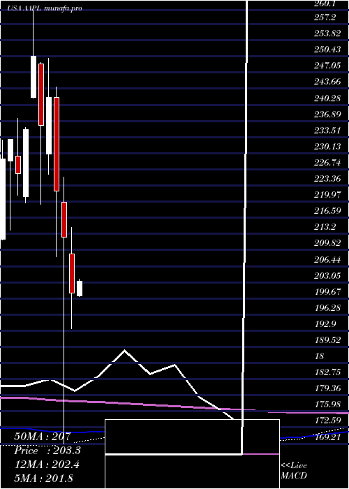  monthly chart AppleInc