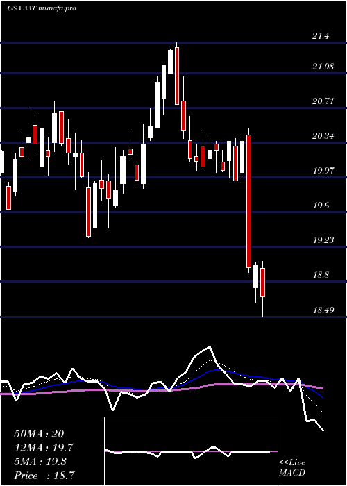 Daily chart AmericanAssets