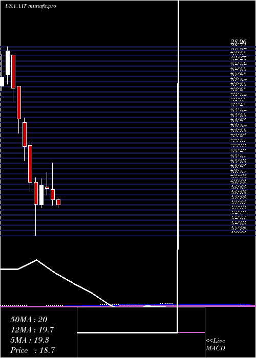  monthly chart AmericanAssets