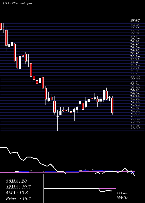  weekly chart AmericanAssets