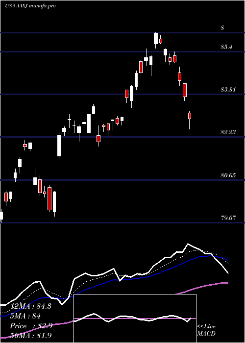 Daily chart IsharesMsci