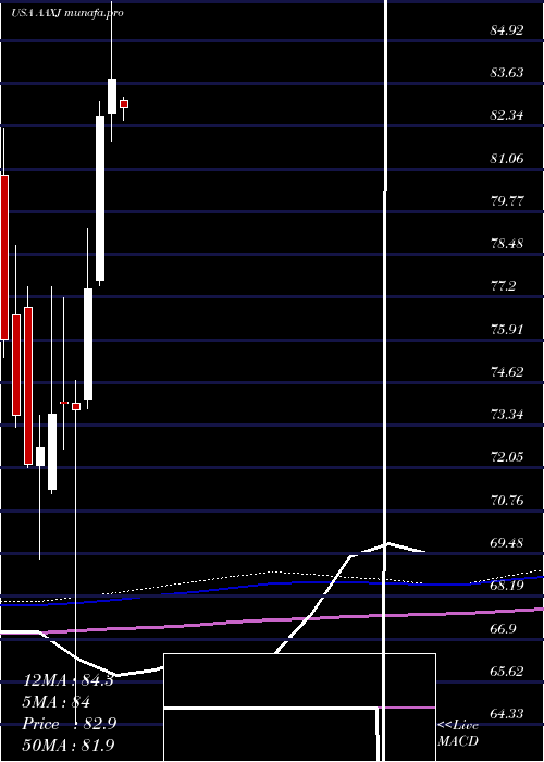  monthly chart IsharesMsci