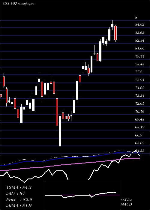  weekly chart IsharesMsci