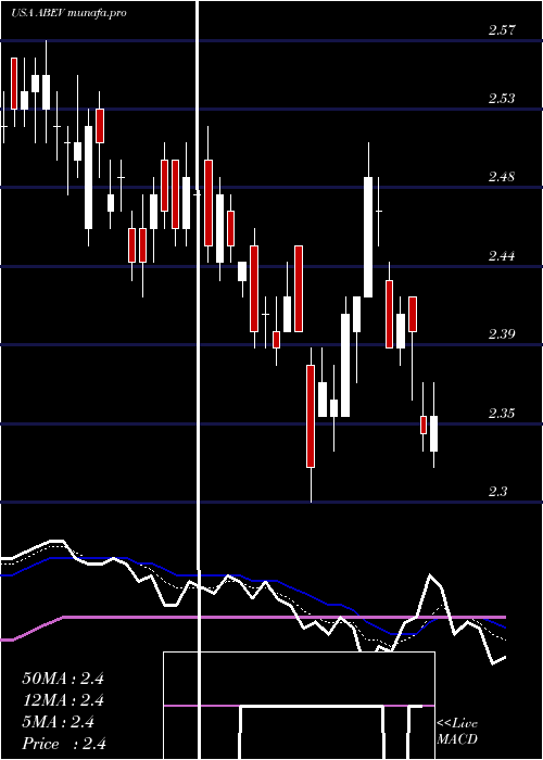  Daily chart AmbevS