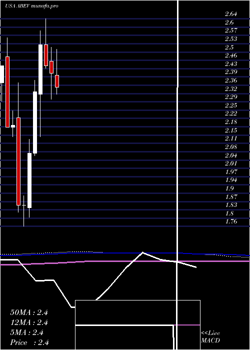  monthly chart AmbevS