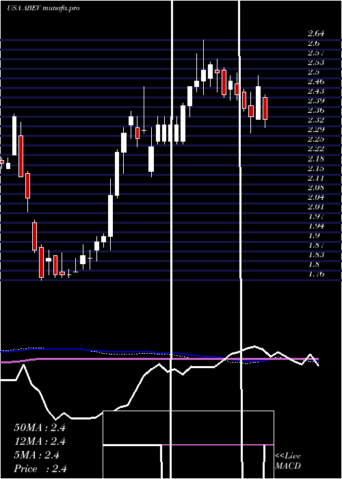  weekly chart AmbevS