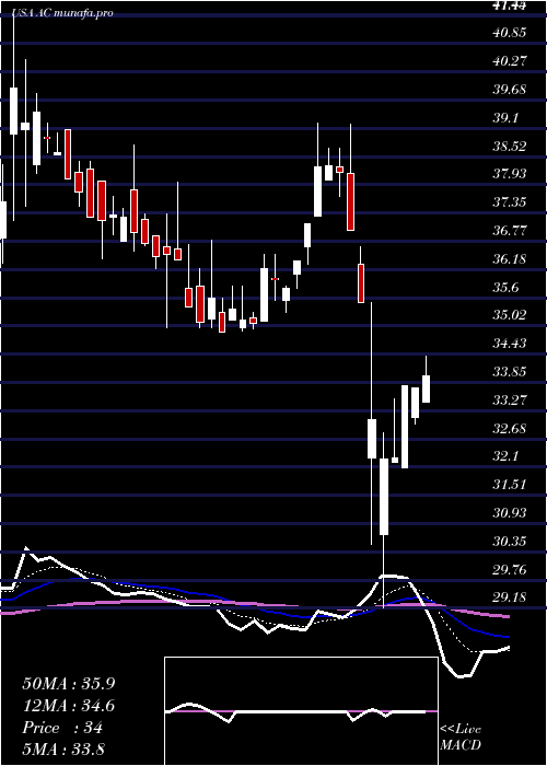  Daily chart AssociatedCapital