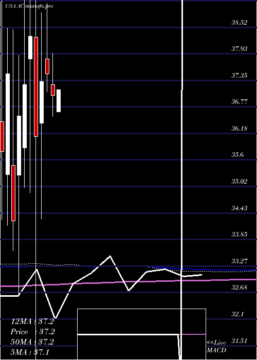  monthly chart AssociatedCapital