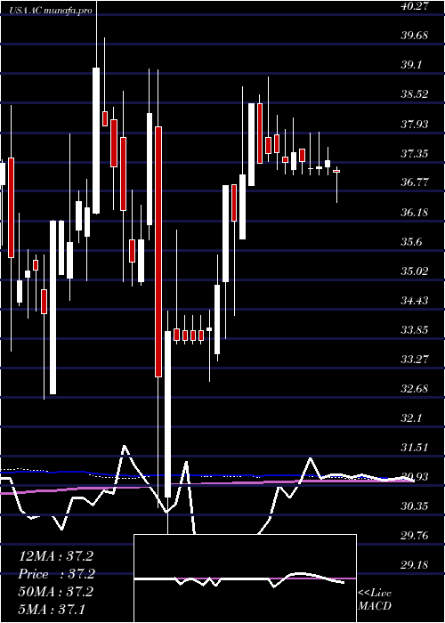  weekly chart AssociatedCapital