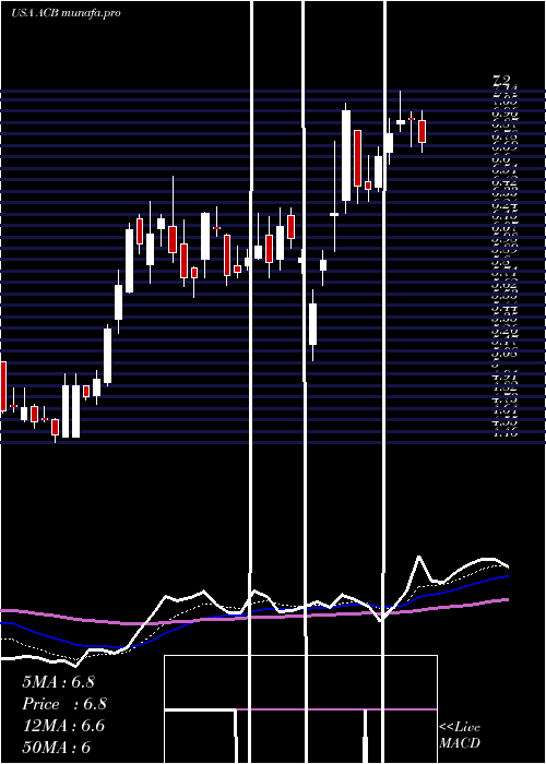  Daily chart AuroraCannabis