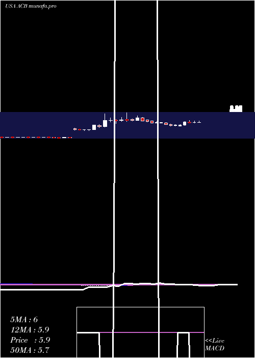  weekly chart AuroraCannabis