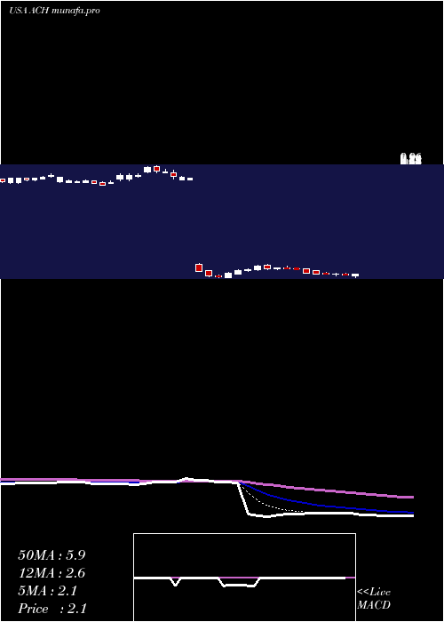  Daily chart AluminumCorporation