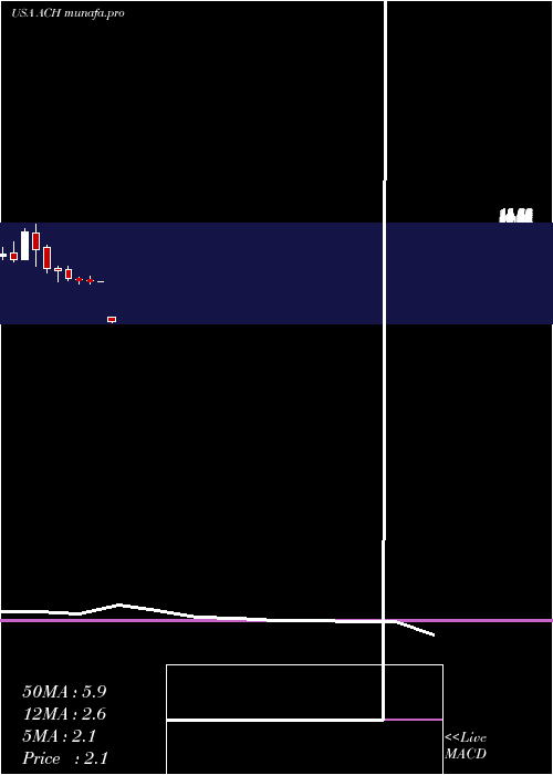  monthly chart AluminumCorporation