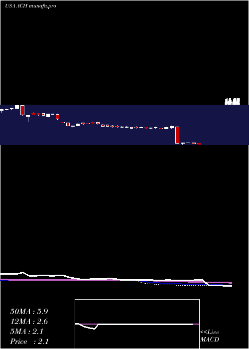  weekly chart AluminumCorporation