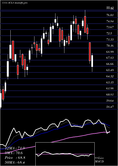  Daily chart AxcelisTechnologies