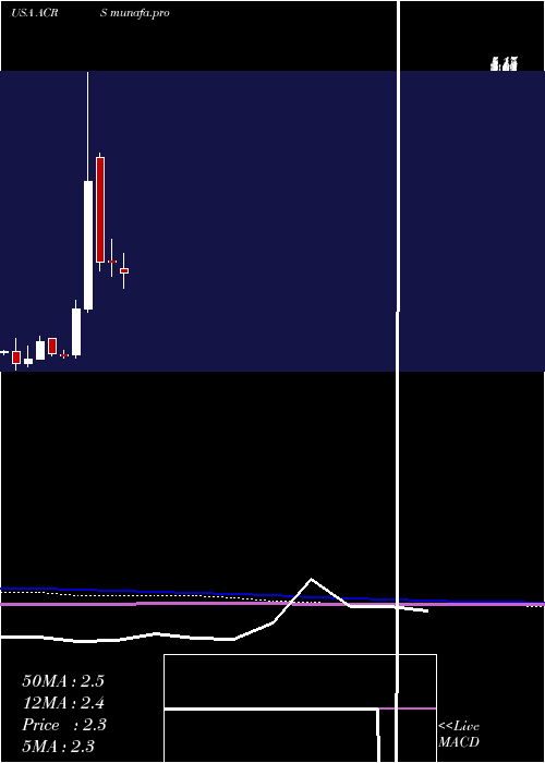  monthly chart AclarisTherapeutics