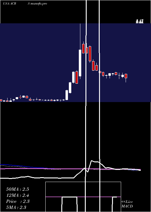  weekly chart AclarisTherapeutics