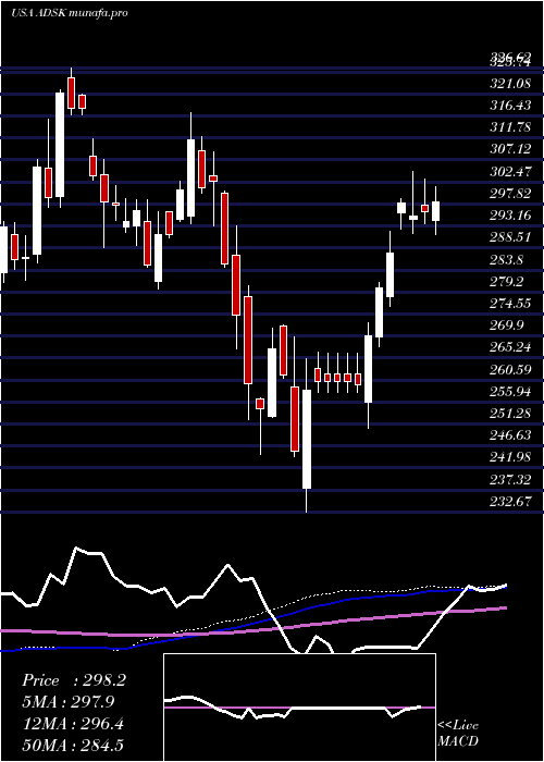  weekly chart AutodeskInc