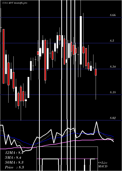  Daily chart AdtInc