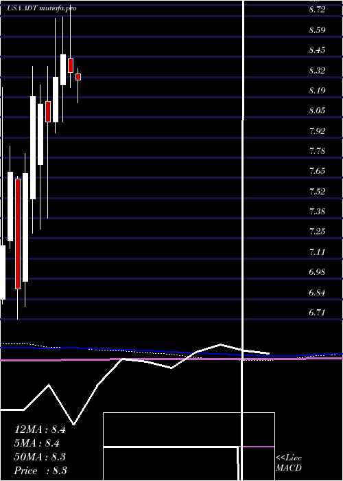  monthly chart AdtInc