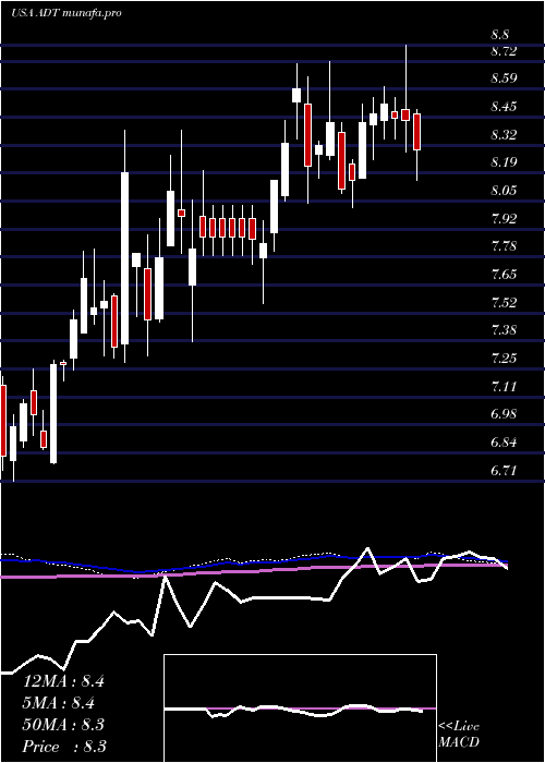  weekly chart AdtInc