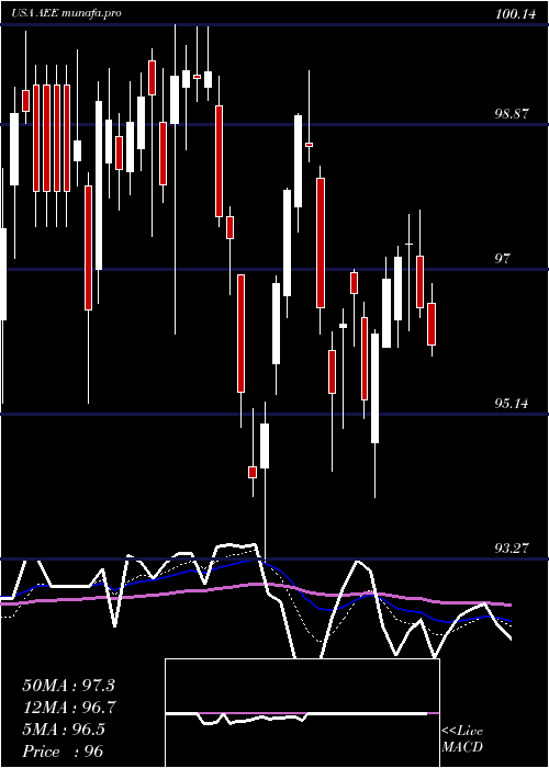  Daily chart AmerenCorporation