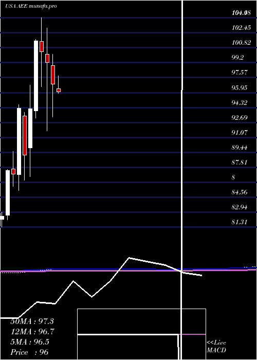  monthly chart AmerenCorporation