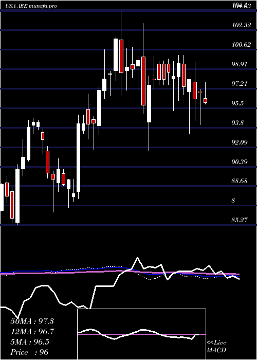  weekly chart AmerenCorporation