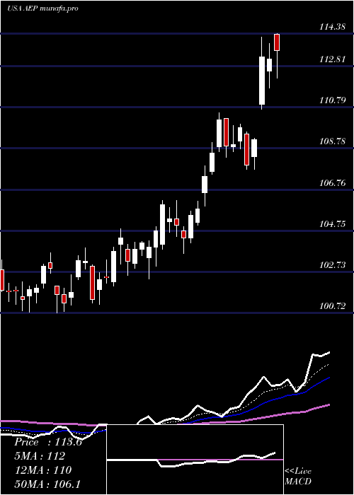  Daily chart AmericanElectric