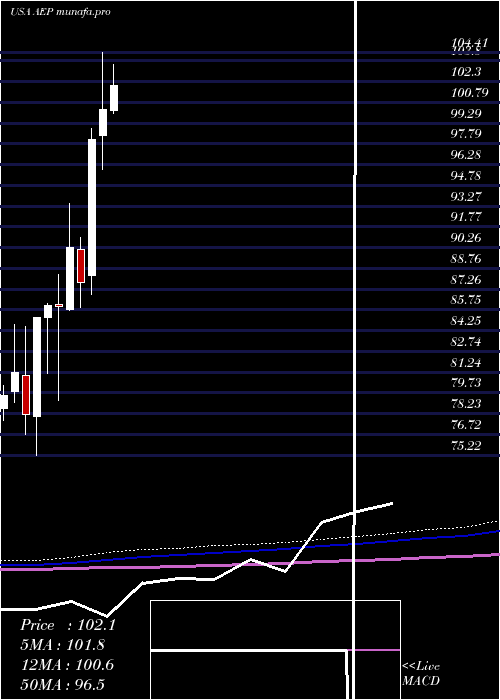  monthly chart AmericanElectric