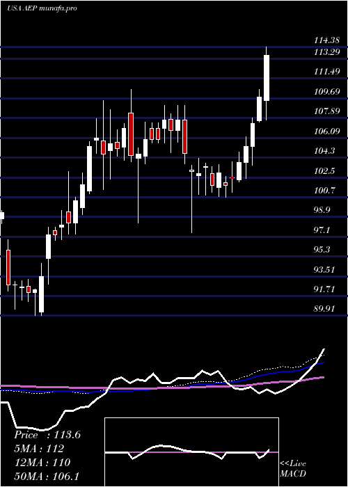  weekly chart AmericanElectric