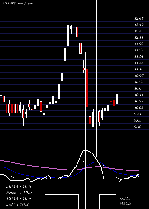  Daily chart AesCorporation