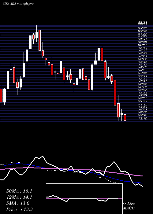  weekly chart AesCorporation