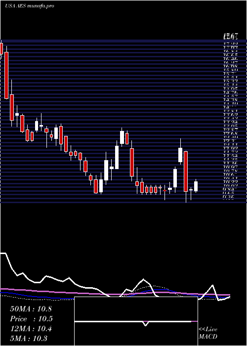 weekly chart AesCorporation