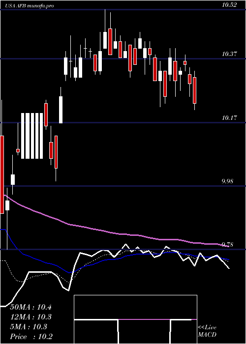  Daily chart AllianceNational