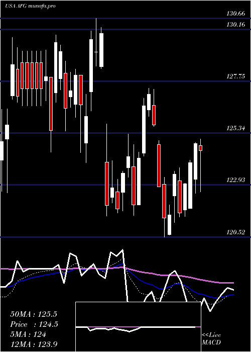  Daily chart AmericanFinancial