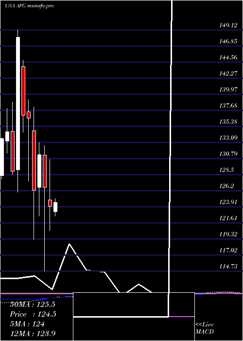 monthly chart AmericanFinancial