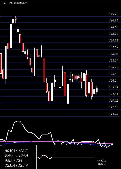weekly chart AmericanFinancial