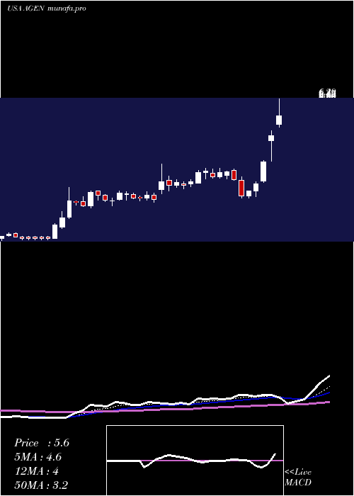  Daily chart AgenusInc