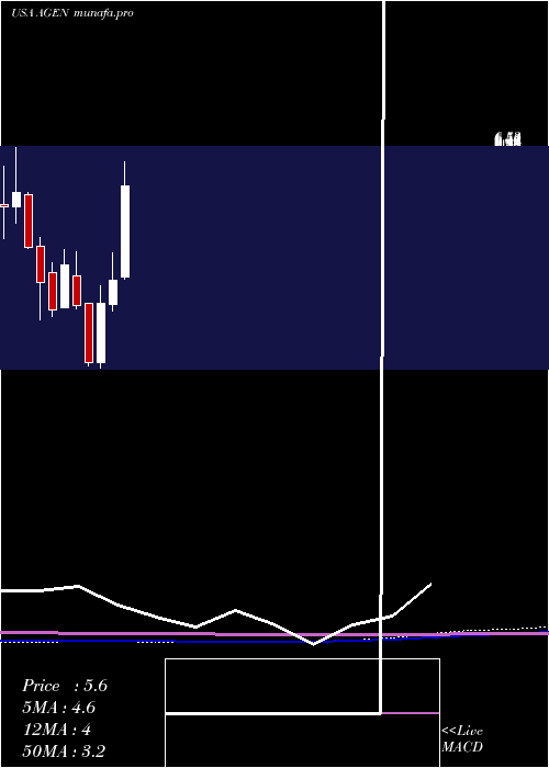 monthly chart AgenusInc