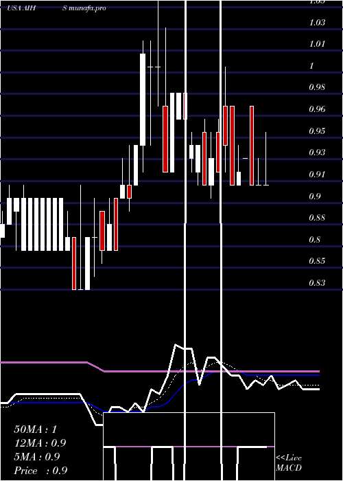  Daily chart SenmiaoTechnology