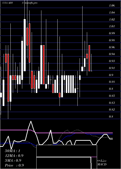 weekly chart SenmiaoTechnology