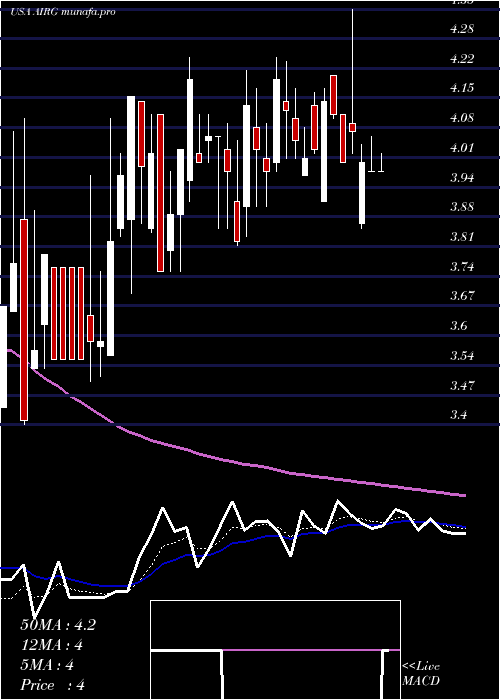  Daily chart AirgainInc