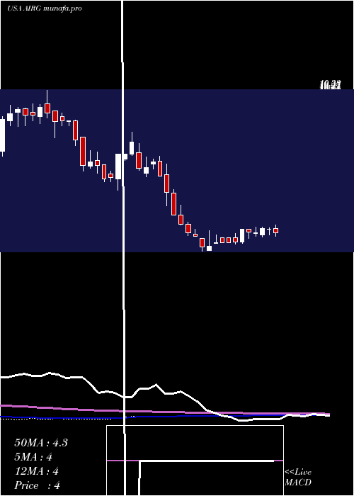  weekly chart AirgainInc